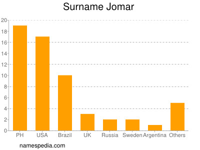 Surname Jomar