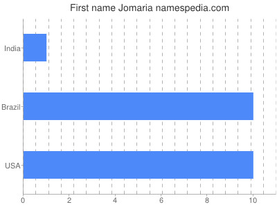 Given name Jomaria