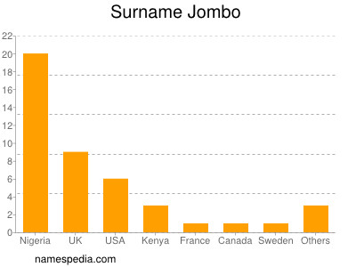 Surname Jombo