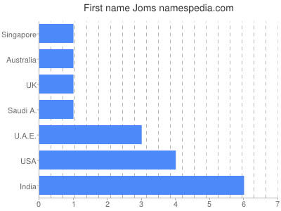 Given name Joms