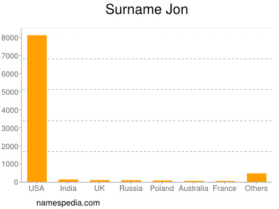 Surname Jon