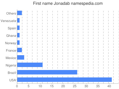 Given name Jonadab
