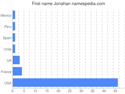 Given name Jonahan