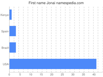 Given name Jonai