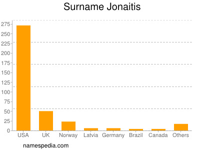 Surname Jonaitis