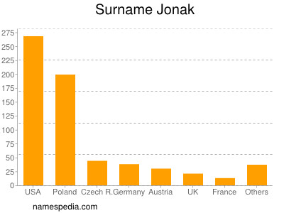 Surname Jonak