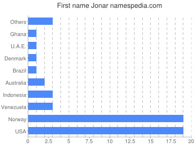 Given name Jonar