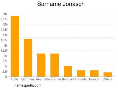 Surname Jonasch