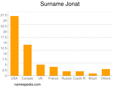 Surname Jonat