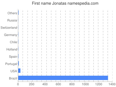 Given name Jonatas