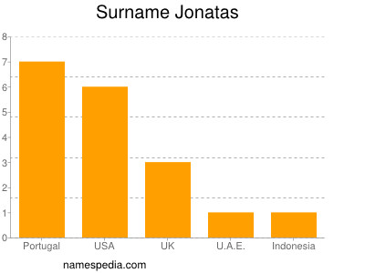 Surname Jonatas