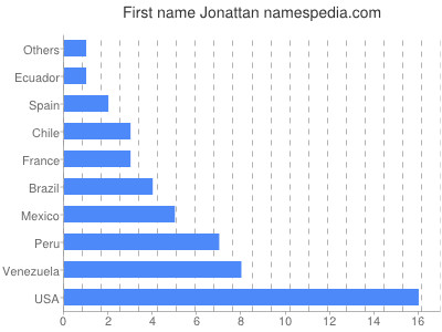 Given name Jonattan