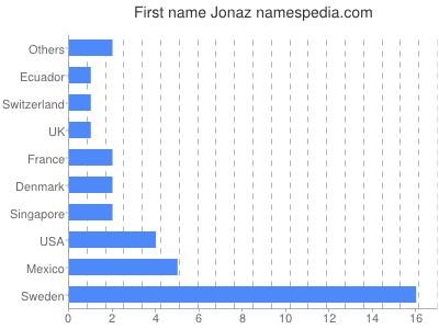 Given name Jonaz