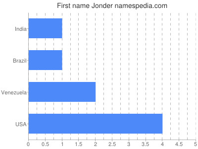 Given name Jonder