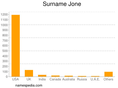 Surname Jone