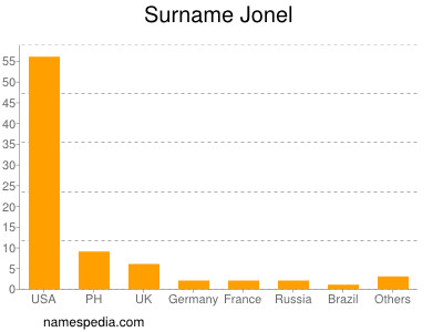 Surname Jonel