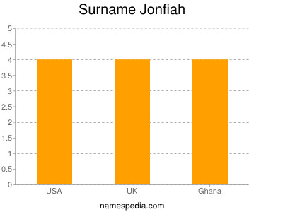 Surname Jonfiah