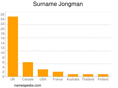Surname Jongman