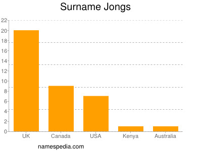 Surname Jongs