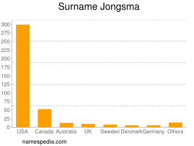 Surname Jongsma