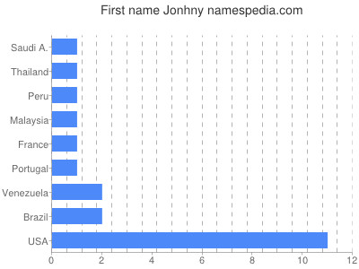 Given name Jonhny