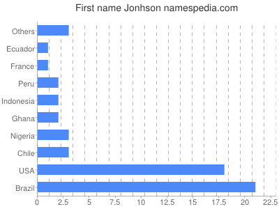 Given name Jonhson