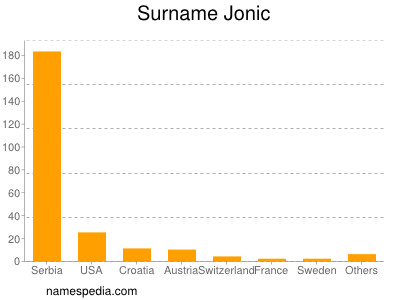 Surname Jonic