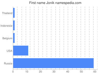 Given name Jonik