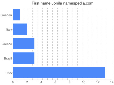 Given name Jonila