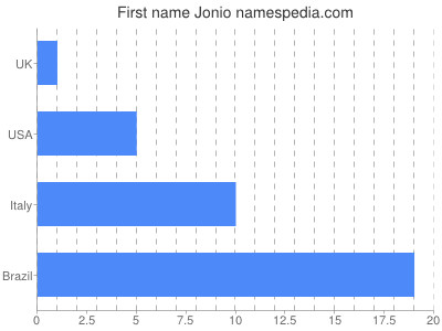 Given name Jonio