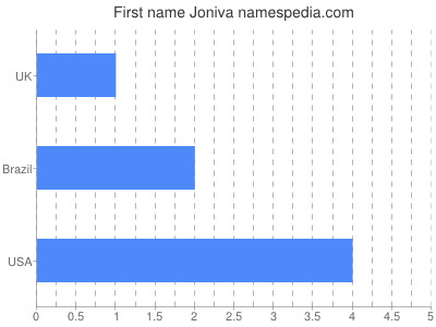 Given name Joniva