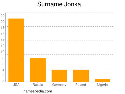 Surname Jonka