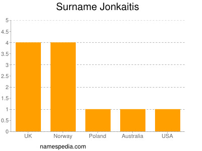 Surname Jonkaitis