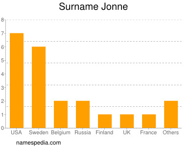 Surname Jonne