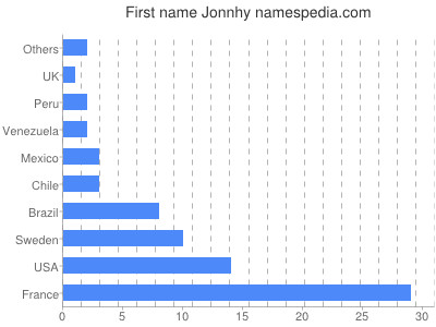 Given name Jonnhy