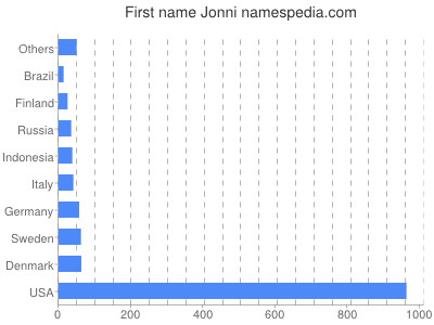 Given name Jonni