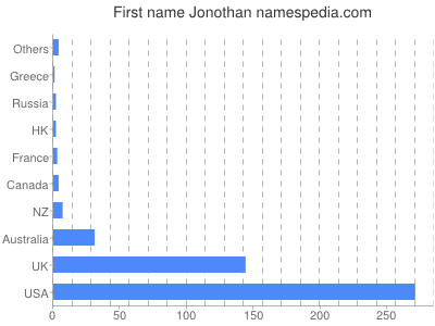 Given name Jonothan