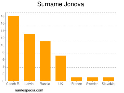 Surname Jonova