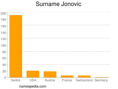 Surname Jonovic