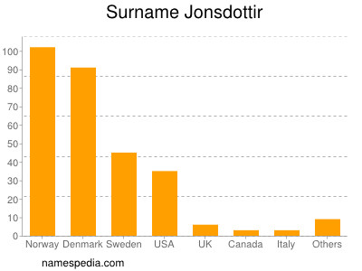 Surname Jonsdottir