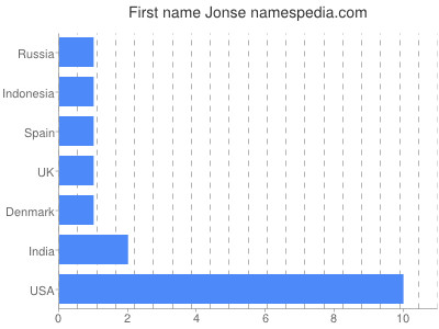 Given name Jonse