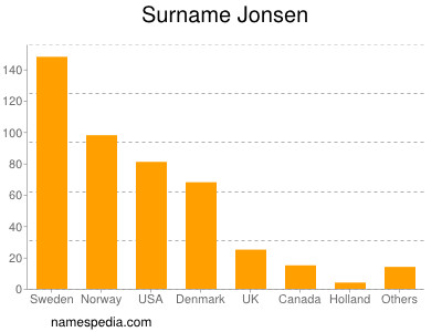 Surname Jonsen