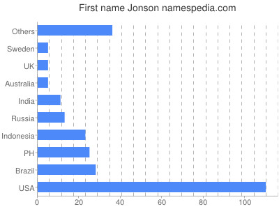 Given name Jonson