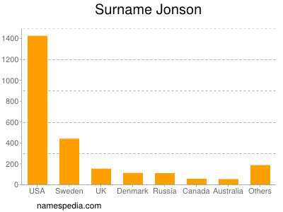 Surname Jonson