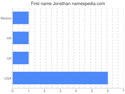 Given name Jonsthan