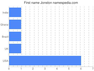 Given name Jonston