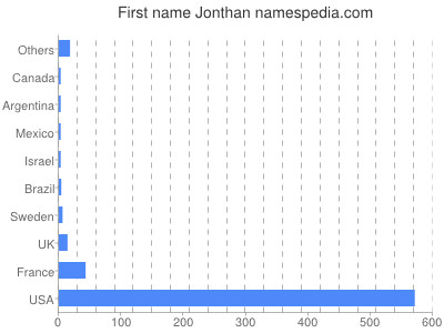 Given name Jonthan