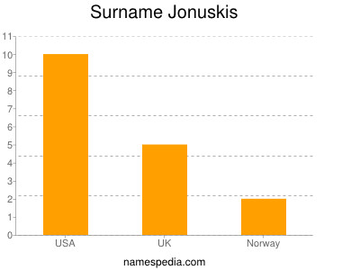 Surname Jonuskis