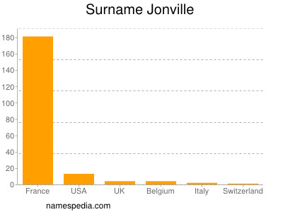 Surname Jonville