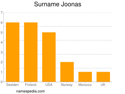 Surname Joonas